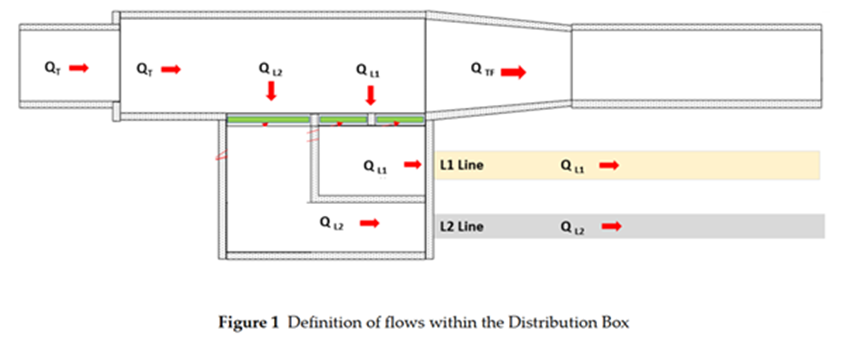 Flows within distribution box