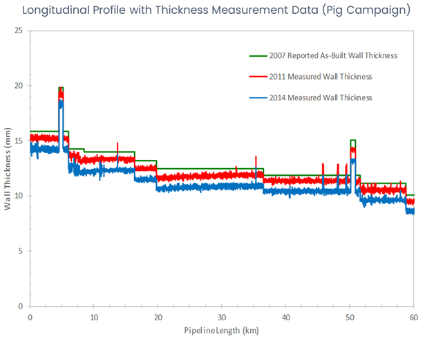 Pipeline pigging campaign graph